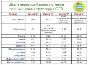 Перевод баллов в оценки огэ 2023. Шкала ОГЭ 2022. Проходной балл общество ОГЭ 2022. Перевод баллов ЕГЭ 2023.